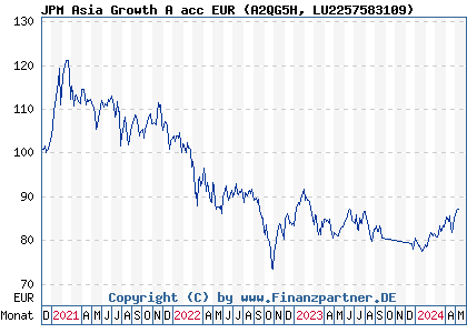 Chart: JPM Asia Growth A acc EUR (A2QG5H LU2257583109)
