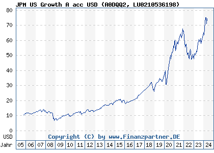 Chart: JPM US Growth A acc USD (A0DQQ2 LU0210536198)