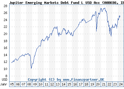 Chart: Jupiter Emerging Markets Debt Fund L USD Acc (A0BK86 IE0034004030)
