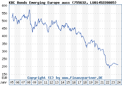 Chart: KBC Bonds Emerging Europe auss (755632 LU0145228085)