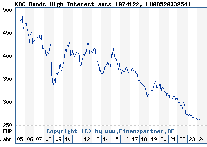 Chart: KBC Bonds High Interest auss (974122 LU0052033254)