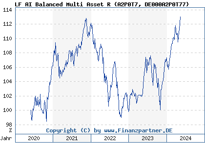 Chart: LF AI Balanced Multi Asset R (A2P0T7 DE000A2P0T77)