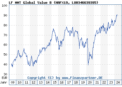 Chart: LF MMT Global Value B (HAFX19 LU0346639395)