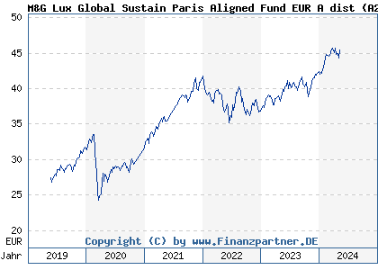 Chart: M&G Lux Global Sustain Paris Aligned Fund EUR A dist (A2JQ8J LU1670715116)