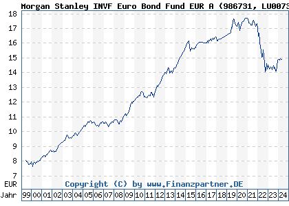 Chart: Morgan Stanley INVF Euro Bond Fund EUR A (986731 LU0073254285)