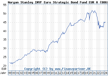 Chart: Morgan Stanley INVF Euro Strategic Bond Fund EUR A (986733 LU0073234253)