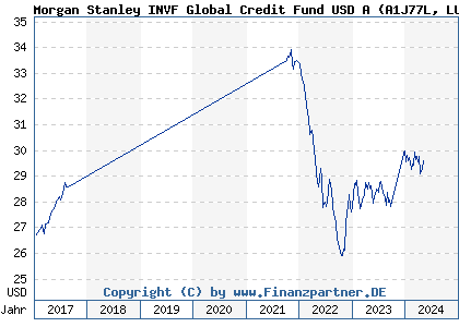 Chart: Morgan Stanley INVF Global Credit Fund USD A (A1J77L LU0851374255)