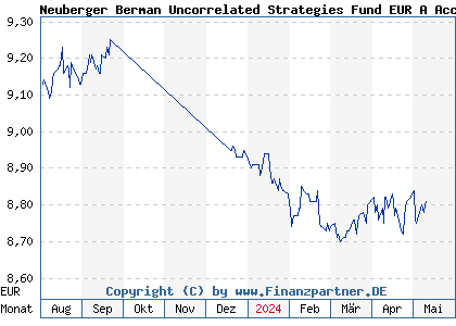 Chart: Neuberger Berman Uncorrelated Strategies Fund EUR A Acc (A2N4J0 IE00BDC3ND11)