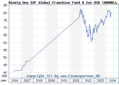 Chart: Ninety One GSF Global Franchise Fund A Inc USD (A0RNDJ LU0426417589)