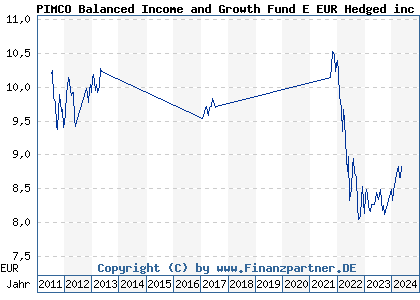 Chart: PIMCO Balanced Income and Growth Fund E EUR Hedged inc (A1JG0U IE00B5L8V263)