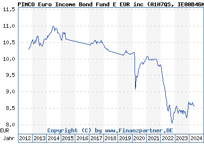 Chart: PIMCO Euro Income Bond Fund E EUR inc (A1H7QS IE00B46MFP70)