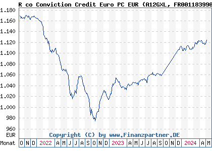 Chart: R co Conviction Credit Euro PC EUR (A12GXL FR0011839901)