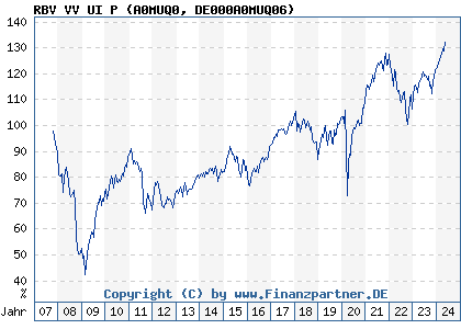 Chart: RBV VV UI P (A0MUQ0 DE000A0MUQ06)