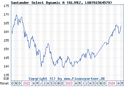 Chart: Santander Select Dynamic A (A1JYKZ LU0781564579)