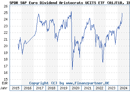 Chart: SPDR S&P Euro Dividend Aristocrats UCITS ETF (A1JT1B IE00B5M1WJ87)