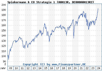 Chart: Spiekermann & CO Strategie 1 (A0M13R DE000A0M13R2)