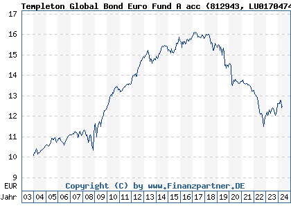 Chart: Templeton Global Bond Euro Fund A acc (812943 LU0170474422)