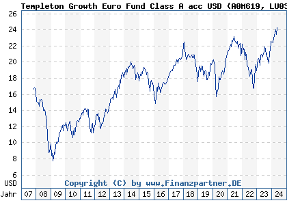 Chart: Templeton Growth Euro Fund Class A acc USD (A0M619 LU0327757729)