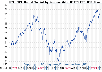 Chart: UBS MSCI World Socially Responsible UCITS ETF USD A acc (A1W3CQ LU0950674332)