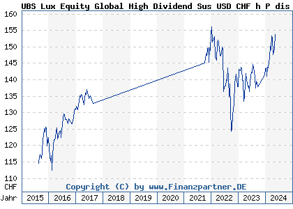 Chart: UBS Lux Equity Global High Dividend Sus USD CHF h P dis (A1JGPH LU0626901861)