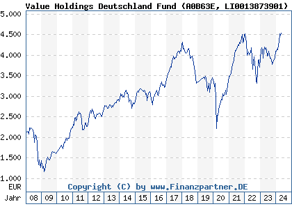 Chart: Value Holdings Deutschland Fund (A0B63E LI0013873901)