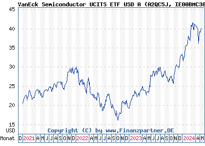 Chart: VanEck Semiconductor UCITS ETF USD A (A2QC5J IE00BMC38736)