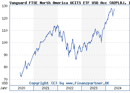 Chart: Vanguard FTSE North America UCITS ETF USD Acc (A2PLBJ IE00BK5BQW10)
