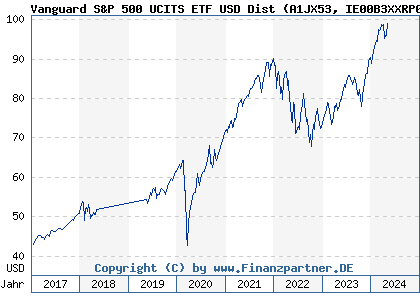 Chart: Vanguard S&P 500 UCITS ETF USD Dist (A1JX53 IE00B3XXRP09)