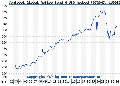 Chart: Vontobel Global Active Bond H USD hedged (972047 LU0035745552)