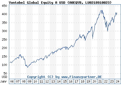 Chart: Vontobel Global Equity A USD (A0EQVB LU0218910023)