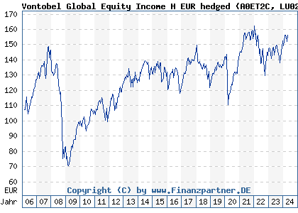 Chart: Vontobel Global Equity Income H EUR hedged (A0ET2C LU0219097184)