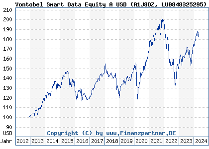 Chart: Vontobel Smart Data Equity A USD (A1J8DZ LU0848325295)