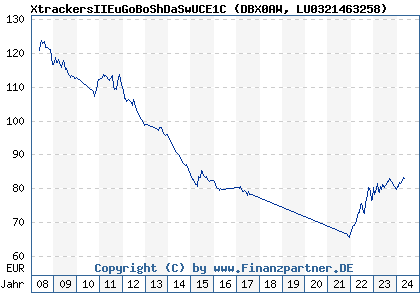 Chart: XtrackersIIEuGoBoShDaSwUCE1C (DBX0AW LU0321463258)