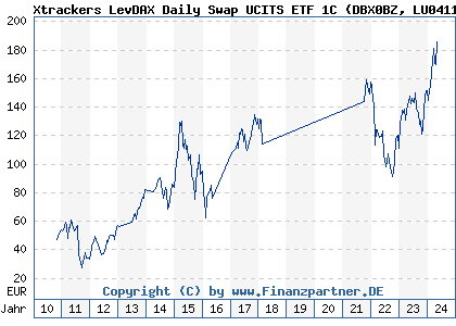 Chart: Xtrackers LevDAX Daily Swap UCITS ETF 1C (DBX0BZ LU0411075376)