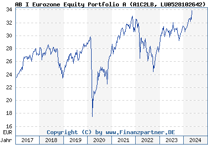 Chart: AB I Eurozone Equity Portfolio A (A1C2LB LU0528102642)