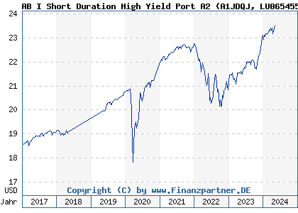 Chart: AB I Short Duration High Yield Port A2 (A1JDQJ LU0654559516)