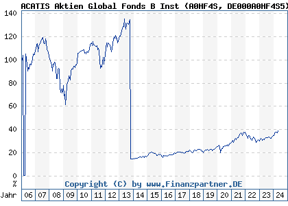 Chart: ACATIS Aktien Global Fonds B Inst (A0HF4S DE000A0HF4S5)