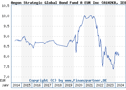 Chart: Aegon Strategic Global Bond Fund A EUR Inc (A1W2KB IE00B2496537)
