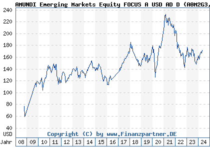 Chart: AMUNDI Emerging Markets Equity FOCUS A USD AD D (A0M2G3 LU0319686076)