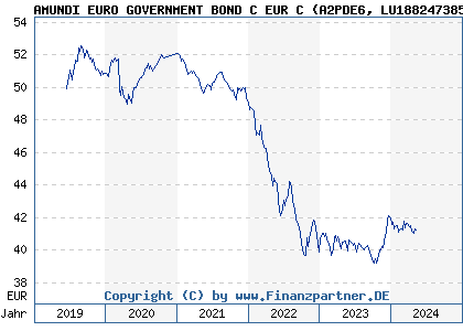 Chart: AMUNDI EURO GOVERNMENT BOND C EUR C (A2PDE6 LU1882473850)