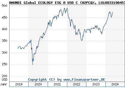Chart: AMUNDI Global ECOLOGY ESG A USD C (A2PCQX LU1883319045)