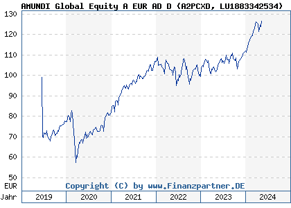 Chart: AMUNDI Global Equity A EUR AD D (A2PCXD LU1883342534)