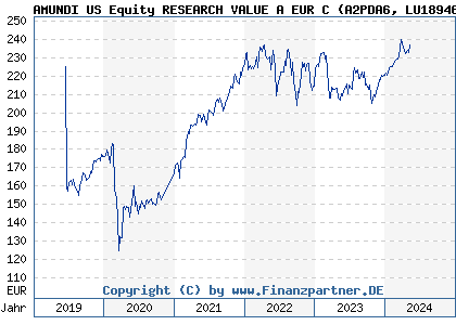 Chart: AMUNDI US Equity RESEARCH VALUE A EUR C (A2PDA6 LU1894682704)