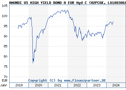 Chart: AMUNDI US HIGH YIELD BOND A EUR Hgd C (A2PC6K LU1883861210)