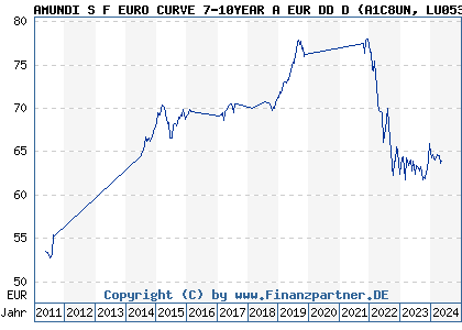 Chart: AMUNDI S F EURO CURVE 7-10YEAR A EUR DD D (A1C8UN LU0536711285)