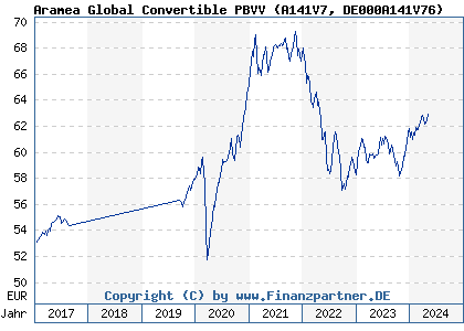 Chart: Aramea Global Convertible PBVV (A141V7 DE000A141V76)