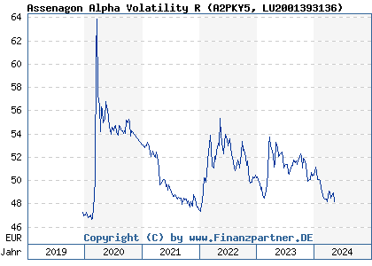 Chart: Assenagon Alpha Volatility R (A2PKY5 LU2001393136)