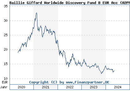 Chart: Baillie Gifford Worldwide Discovery Fund B EUR Acc (A2PFCD IE00BD09K309)