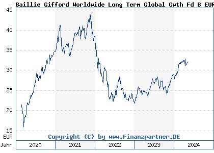Chart: Baillie Gifford Worldwide Long Term Global Gwth Fd B EUR Acc (A2PFCE IE00BYX4R502)