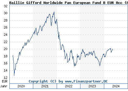 Chart: Baillie Gifford Worldwide Pan European Fund B EUR Acc (A2AF53 IE00B9103N50)